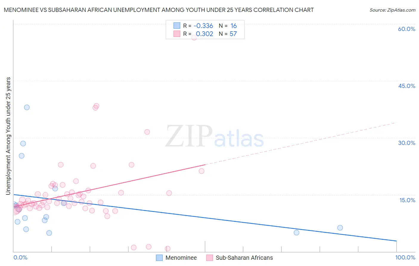 Menominee vs Subsaharan African Unemployment Among Youth under 25 years