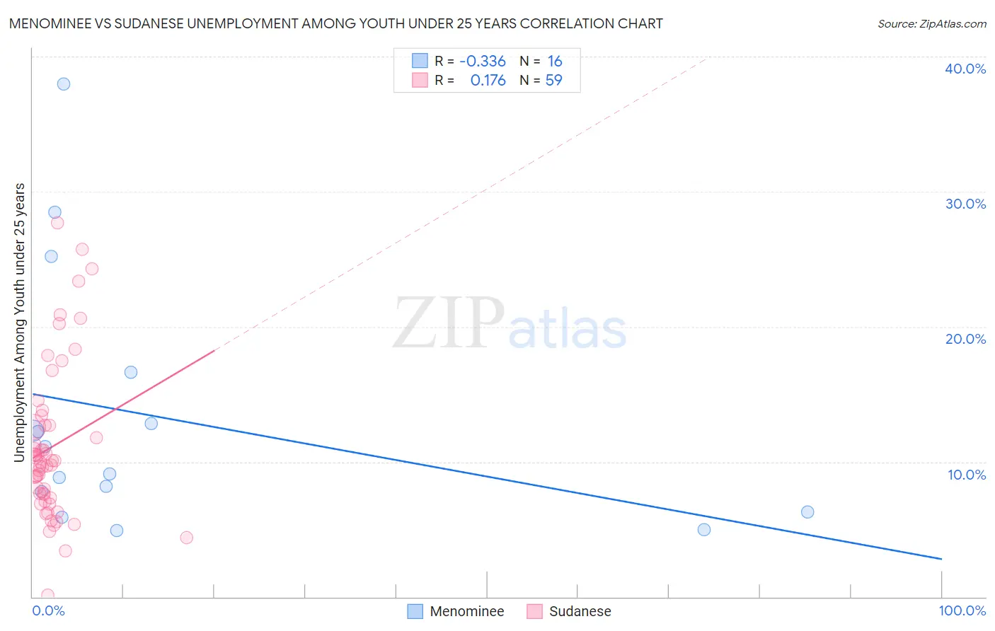Menominee vs Sudanese Unemployment Among Youth under 25 years