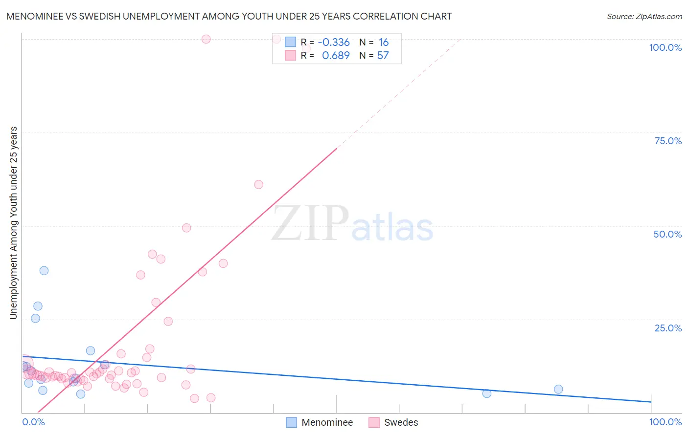 Menominee vs Swedish Unemployment Among Youth under 25 years