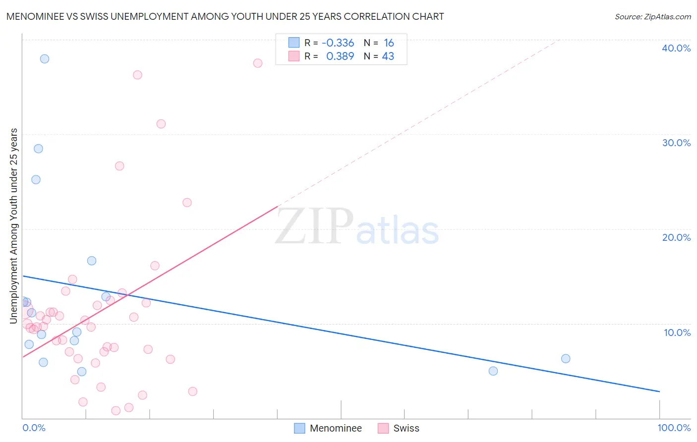 Menominee vs Swiss Unemployment Among Youth under 25 years
