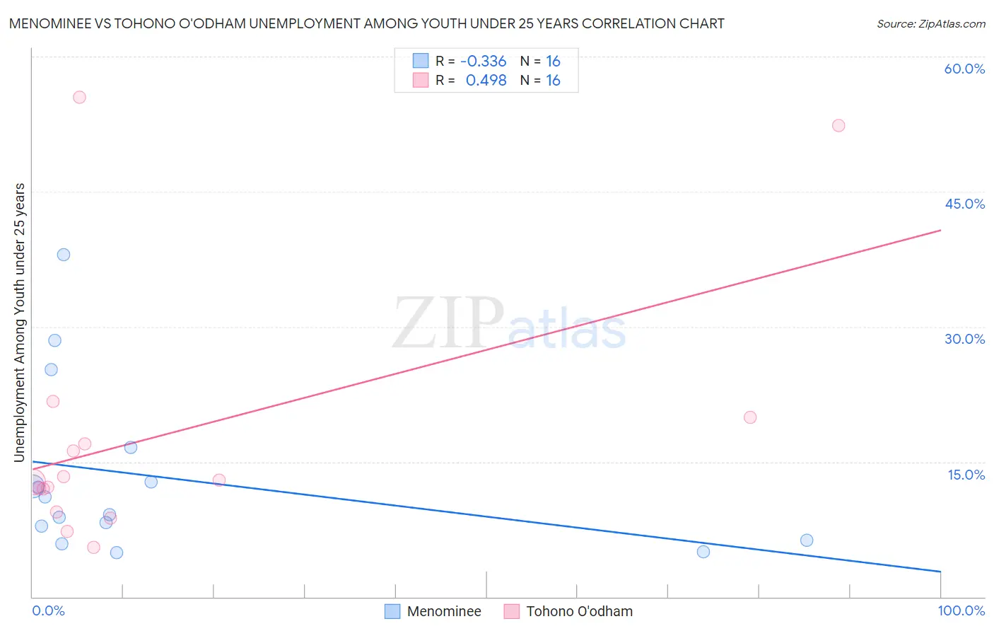 Menominee vs Tohono O'odham Unemployment Among Youth under 25 years