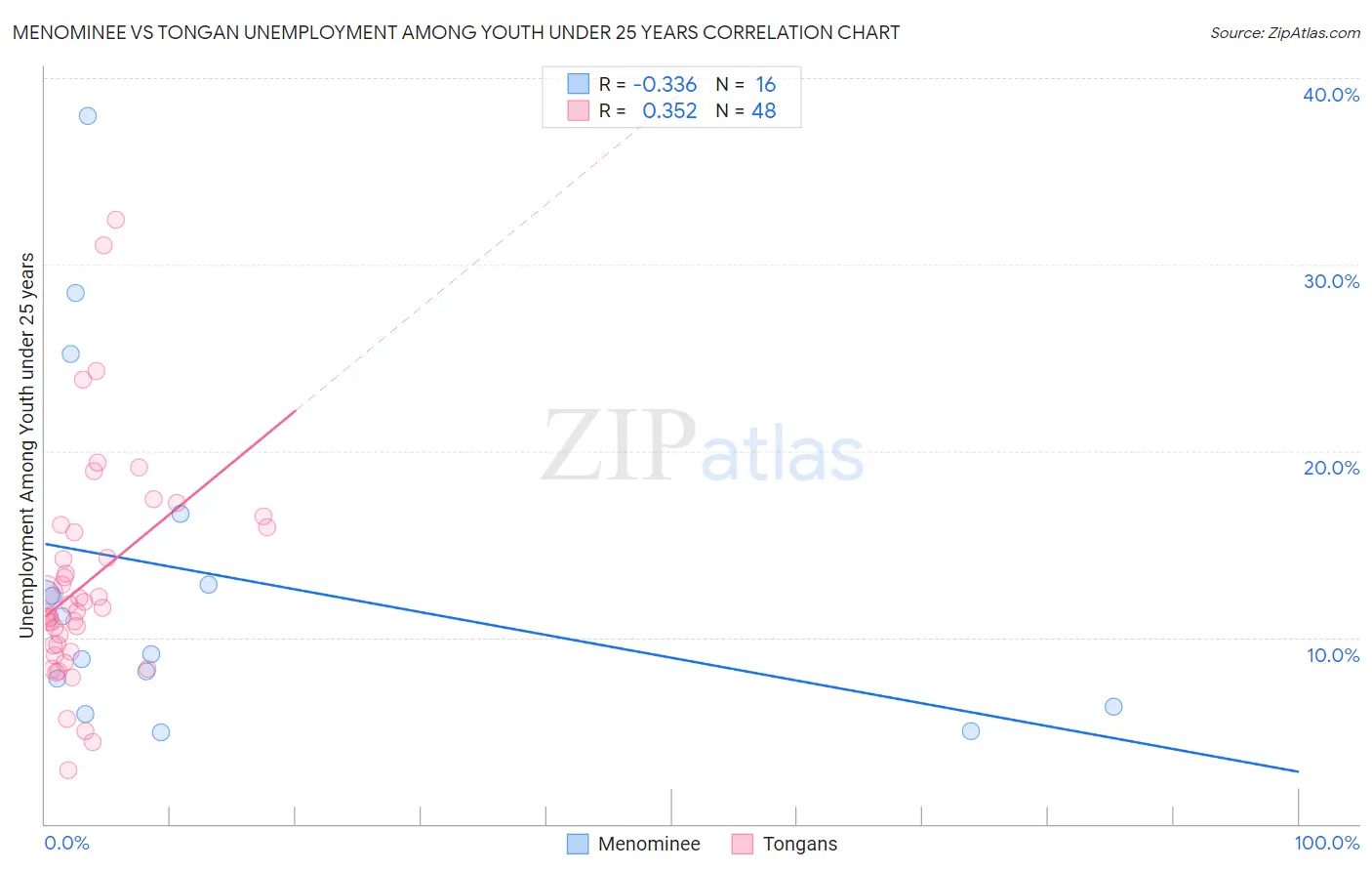 Menominee vs Tongan Unemployment Among Youth under 25 years