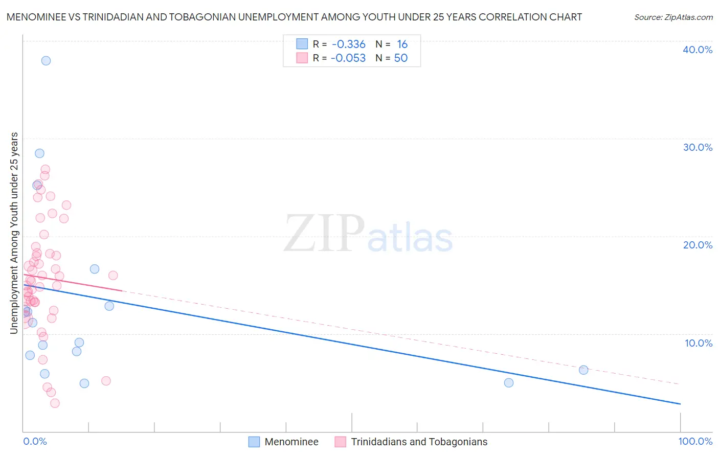 Menominee vs Trinidadian and Tobagonian Unemployment Among Youth under 25 years