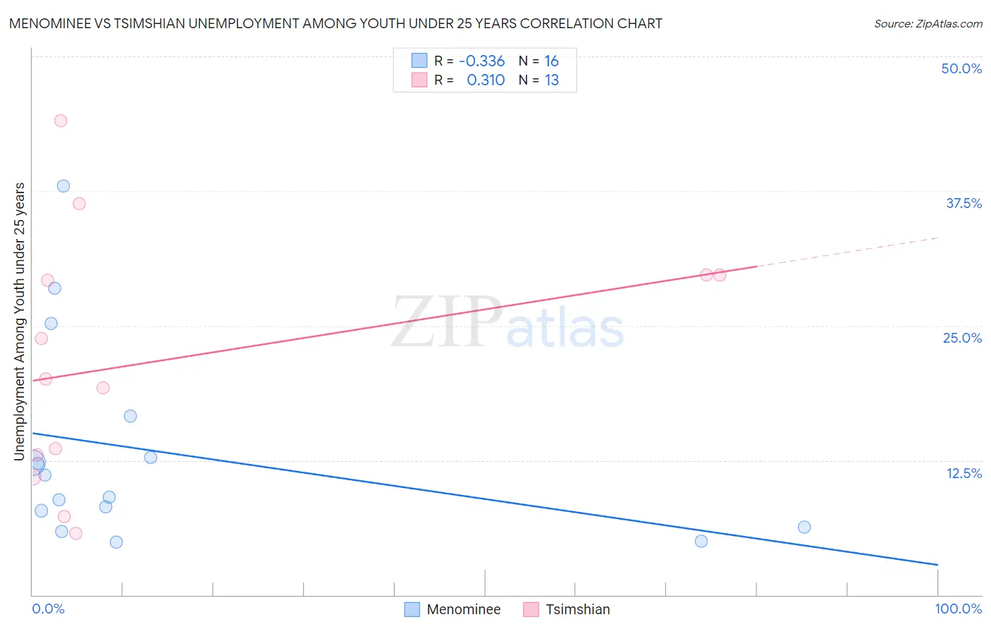 Menominee vs Tsimshian Unemployment Among Youth under 25 years