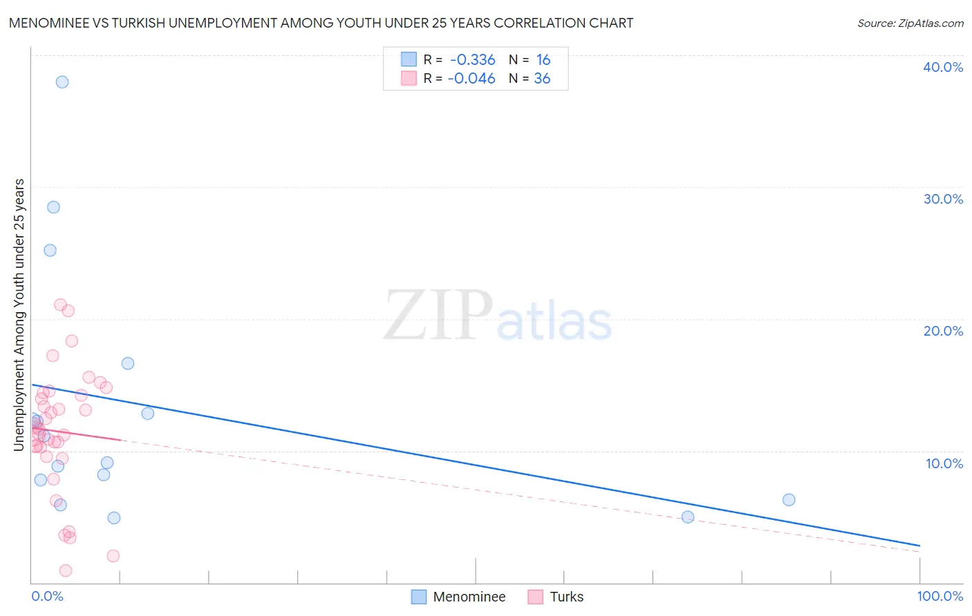 Menominee vs Turkish Unemployment Among Youth under 25 years