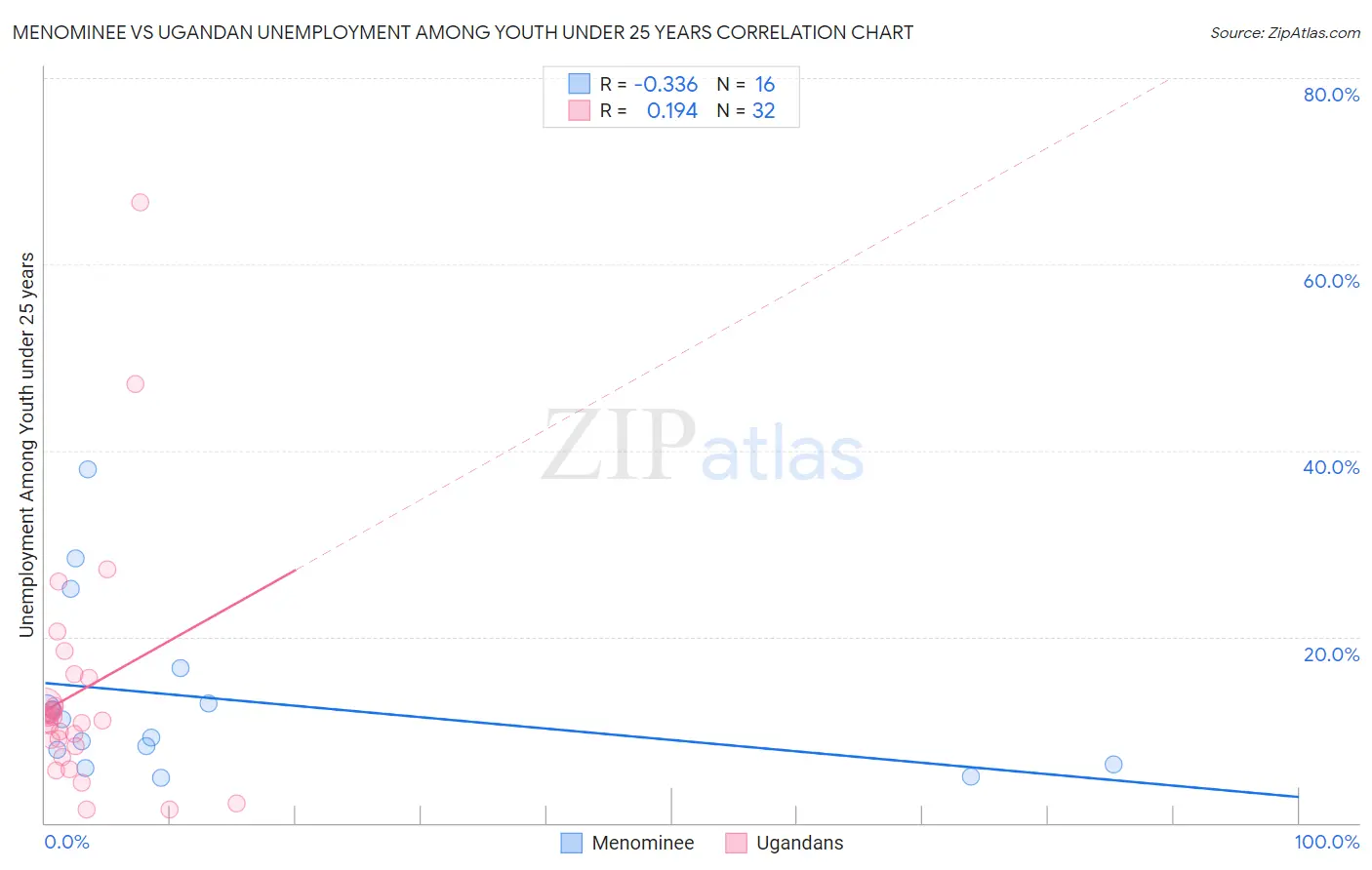 Menominee vs Ugandan Unemployment Among Youth under 25 years
