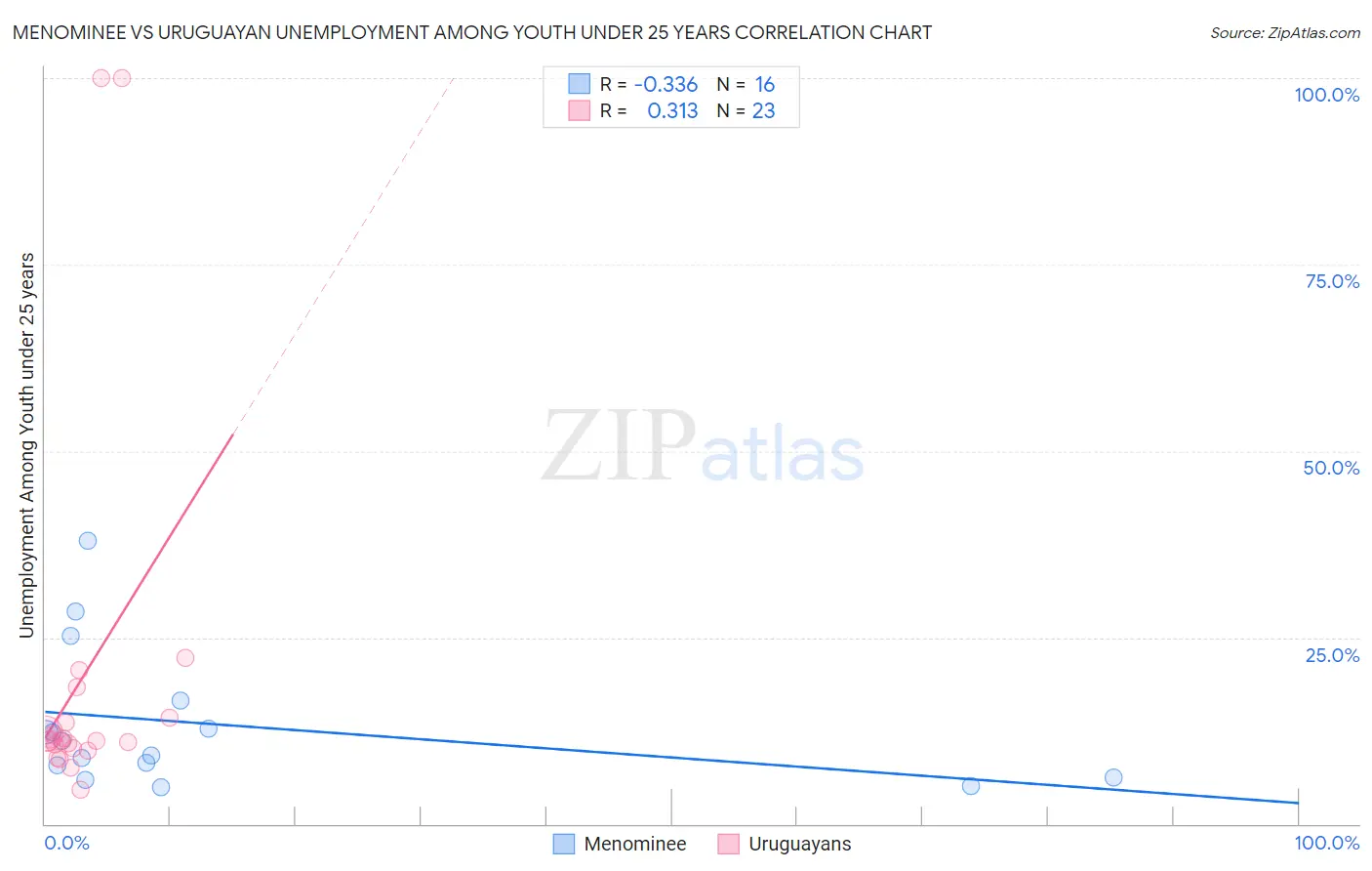 Menominee vs Uruguayan Unemployment Among Youth under 25 years
