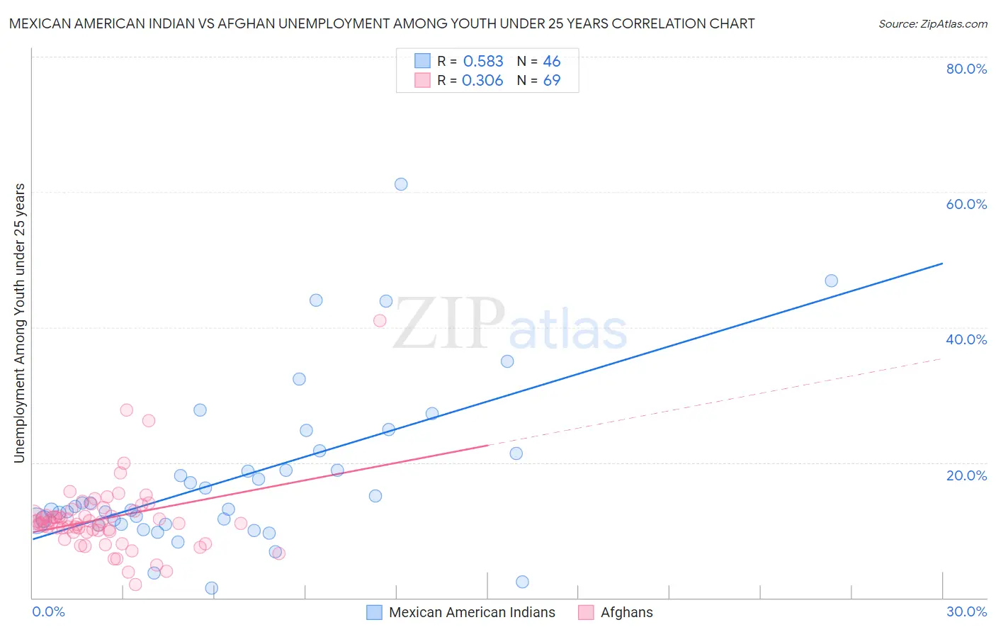 Mexican American Indian vs Afghan Unemployment Among Youth under 25 years