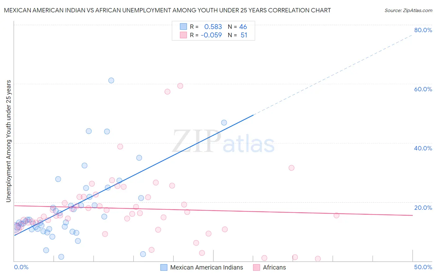 Mexican American Indian vs African Unemployment Among Youth under 25 years