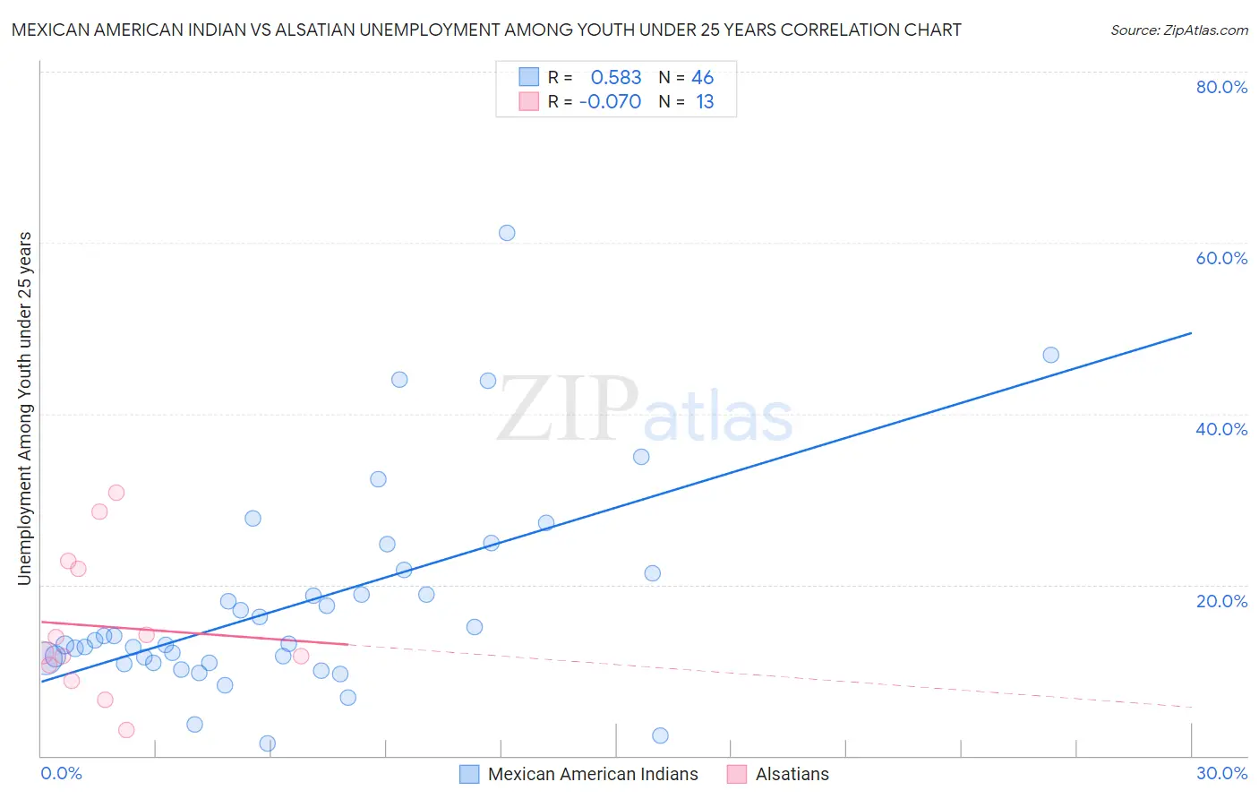 Mexican American Indian vs Alsatian Unemployment Among Youth under 25 years