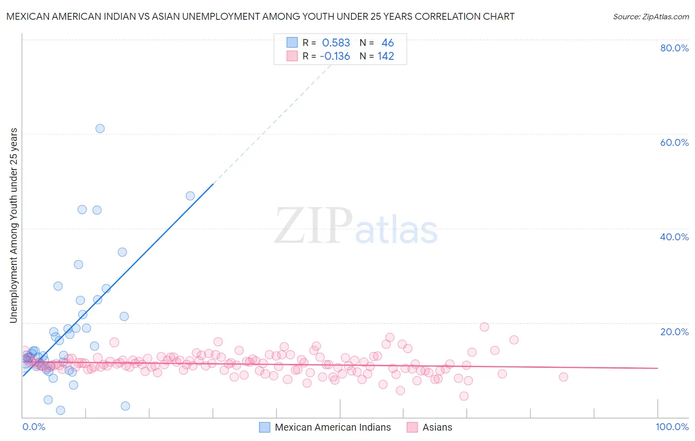 Mexican American Indian vs Asian Unemployment Among Youth under 25 years