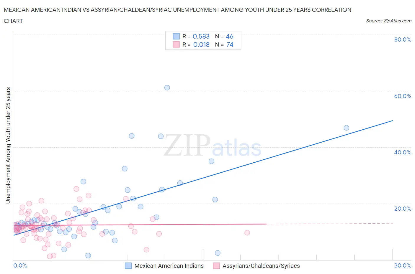 Mexican American Indian vs Assyrian/Chaldean/Syriac Unemployment Among Youth under 25 years