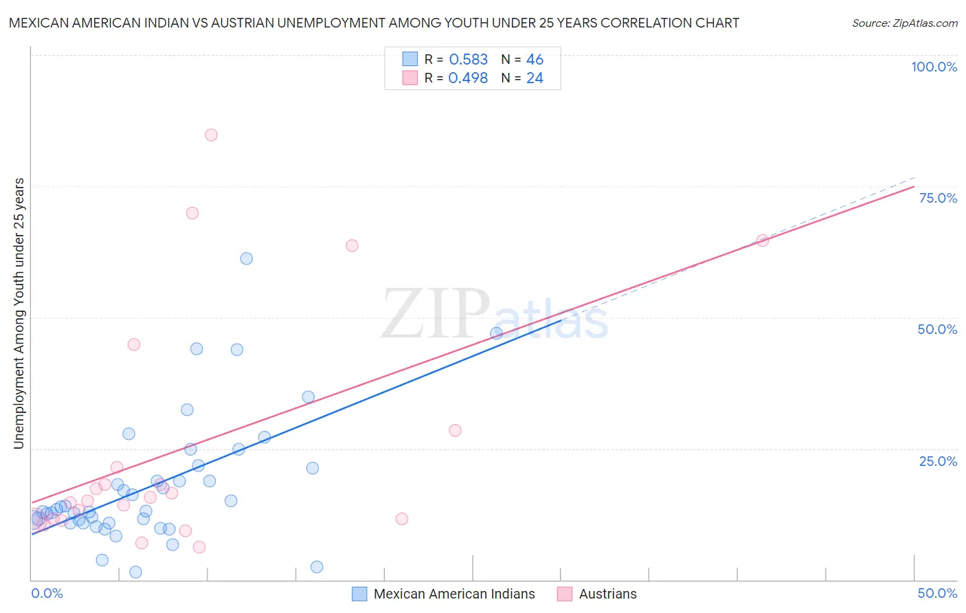 Mexican American Indian vs Austrian Unemployment Among Youth under 25 years