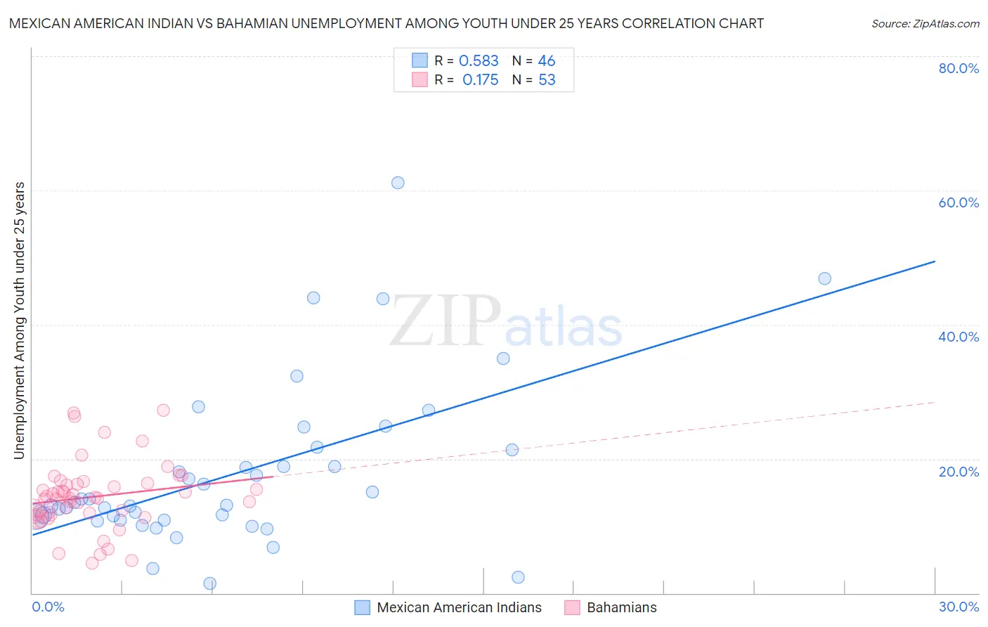Mexican American Indian vs Bahamian Unemployment Among Youth under 25 years
