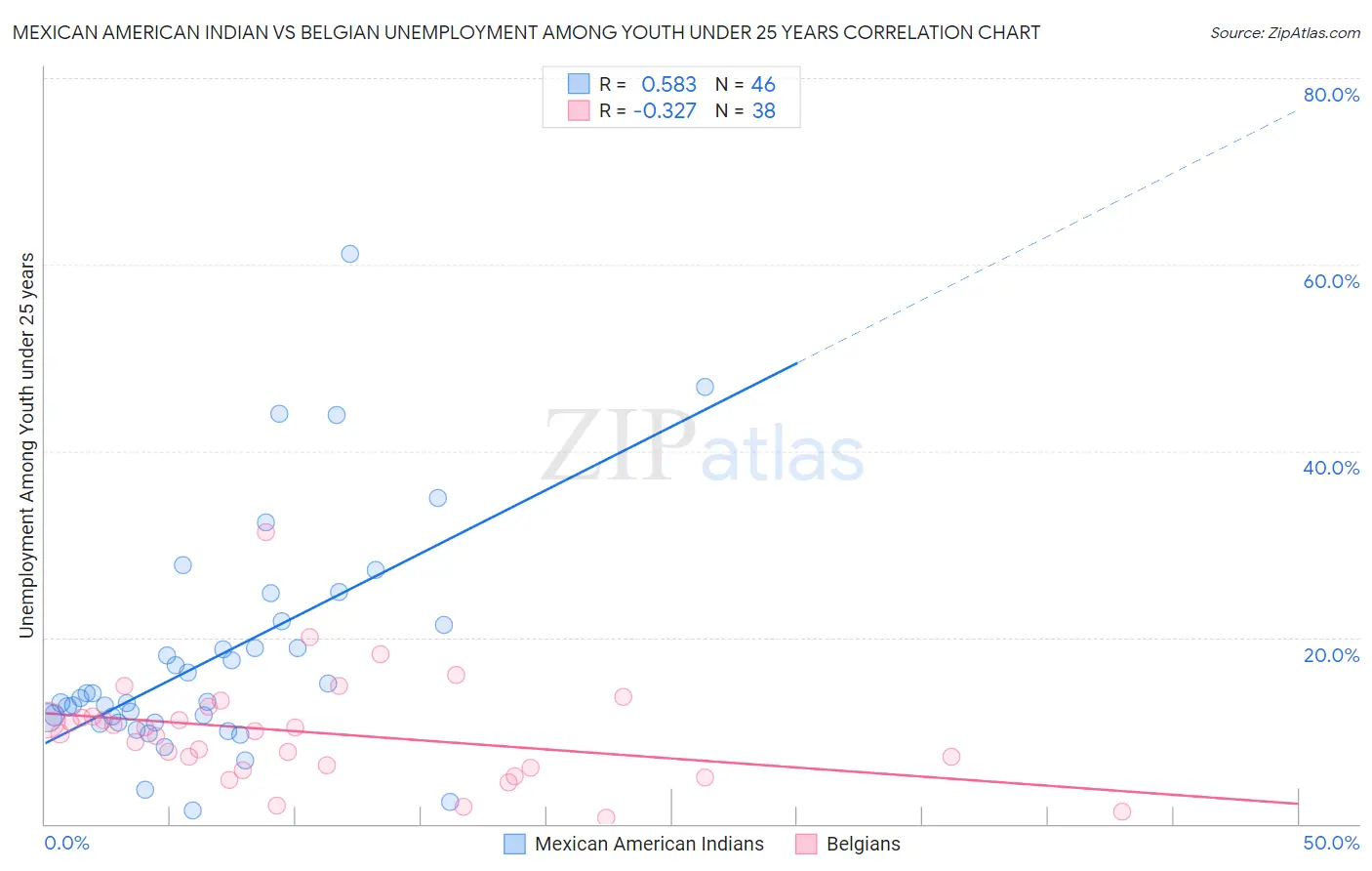 Mexican American Indian vs Belgian Unemployment Among Youth under 25 years