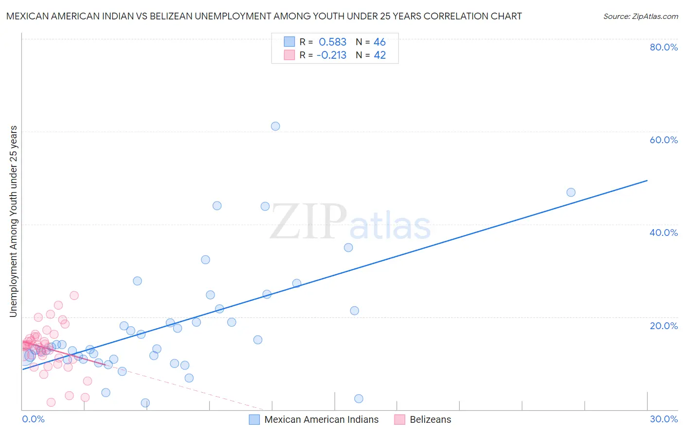 Mexican American Indian vs Belizean Unemployment Among Youth under 25 years