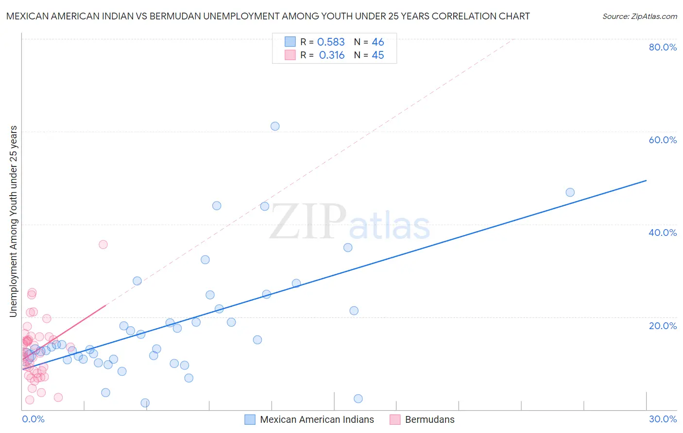 Mexican American Indian vs Bermudan Unemployment Among Youth under 25 years