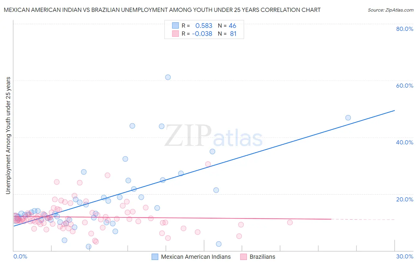 Mexican American Indian vs Brazilian Unemployment Among Youth under 25 years