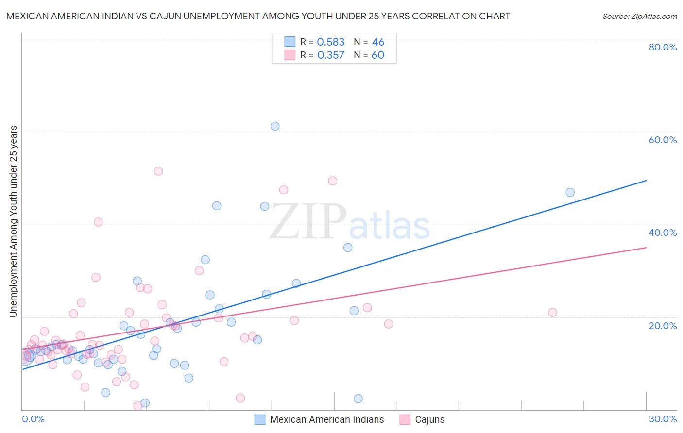 Mexican American Indian vs Cajun Unemployment Among Youth under 25 years