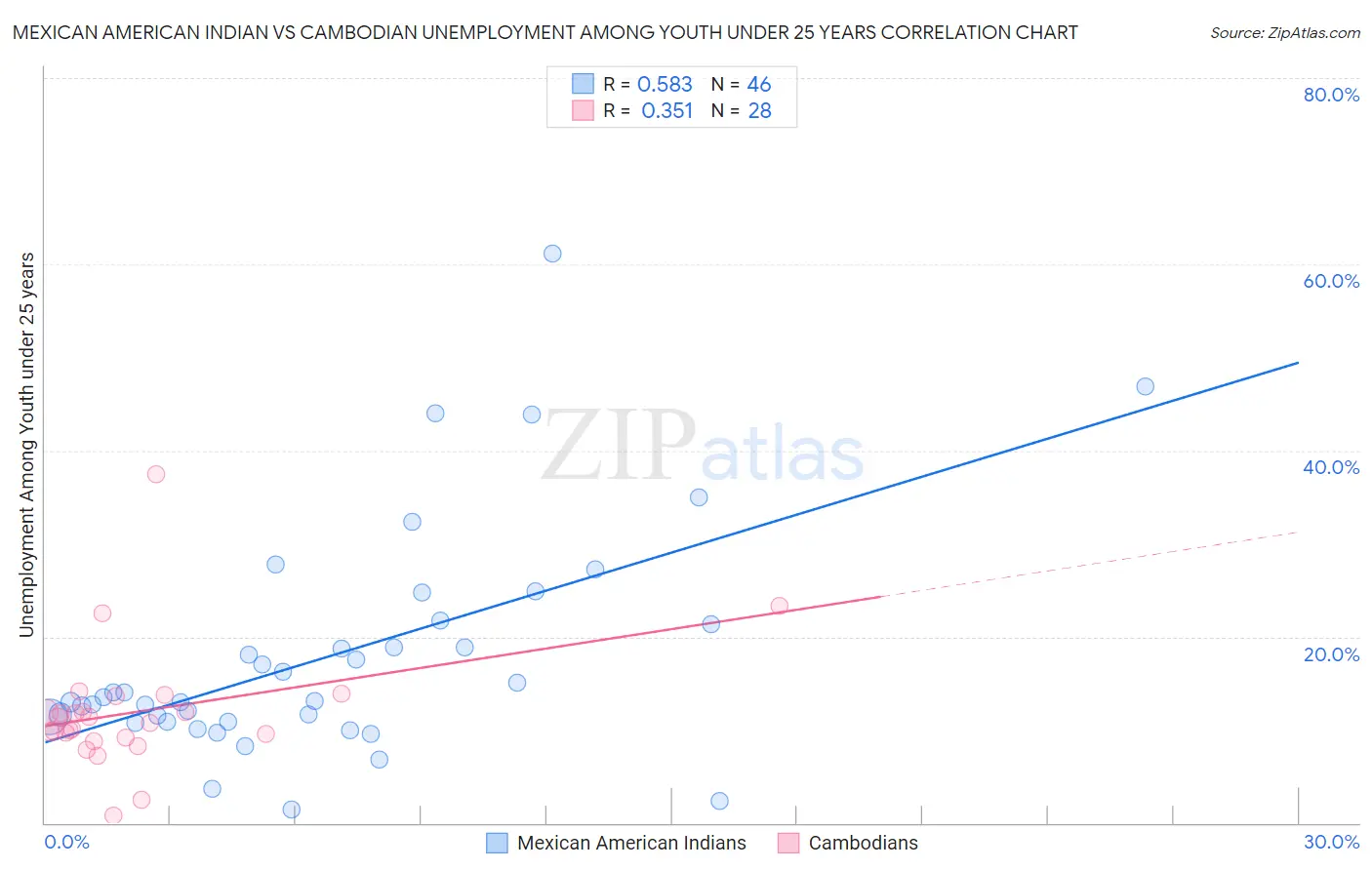 Mexican American Indian vs Cambodian Unemployment Among Youth under 25 years