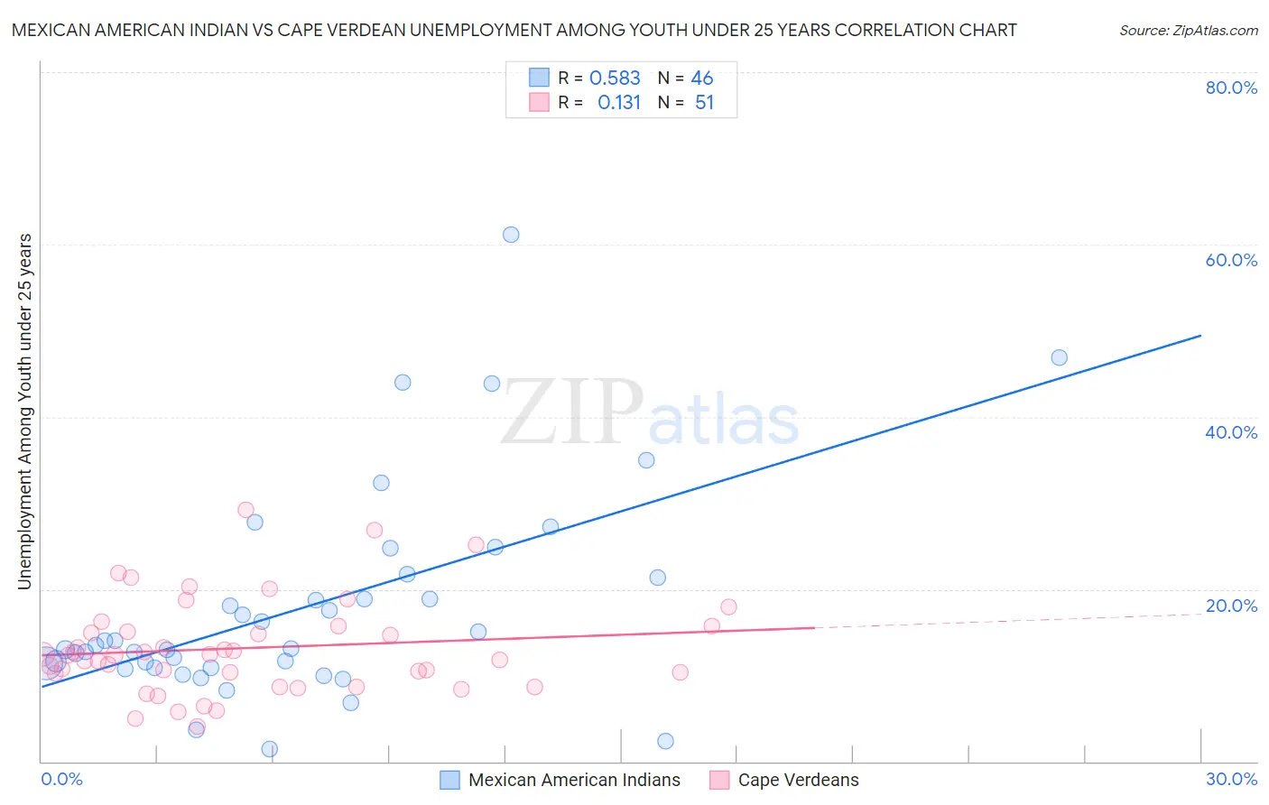 Mexican American Indian vs Cape Verdean Unemployment Among Youth under 25 years