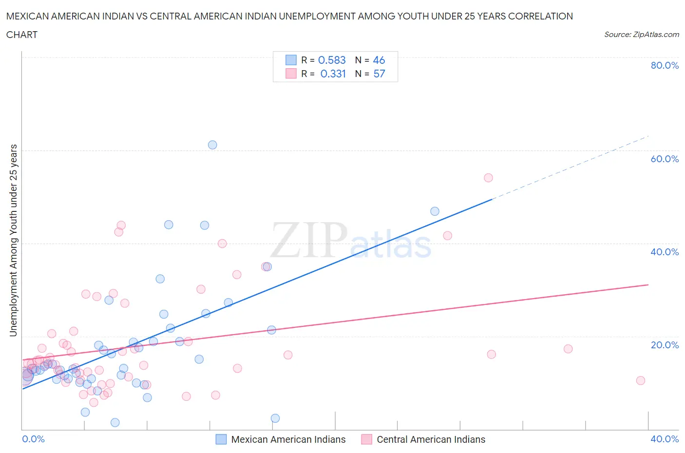 Mexican American Indian vs Central American Indian Unemployment Among Youth under 25 years