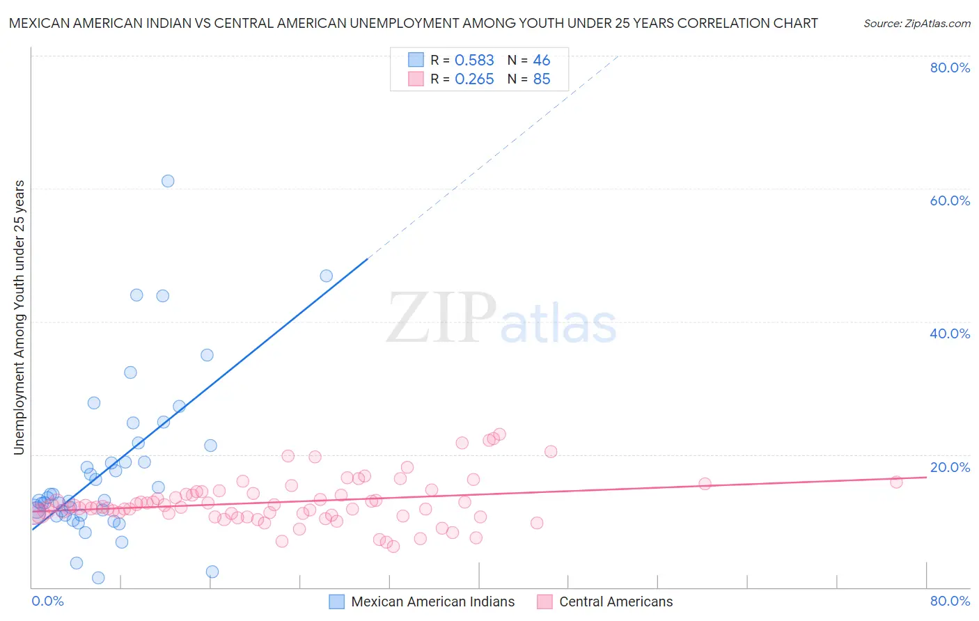 Mexican American Indian vs Central American Unemployment Among Youth under 25 years