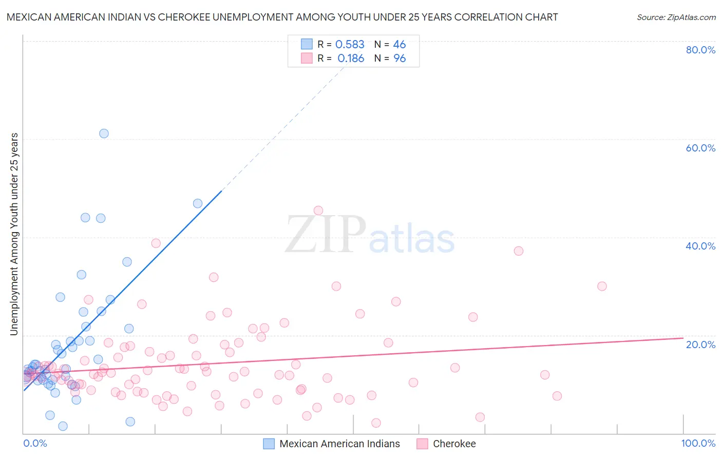 Mexican American Indian vs Cherokee Unemployment Among Youth under 25 years