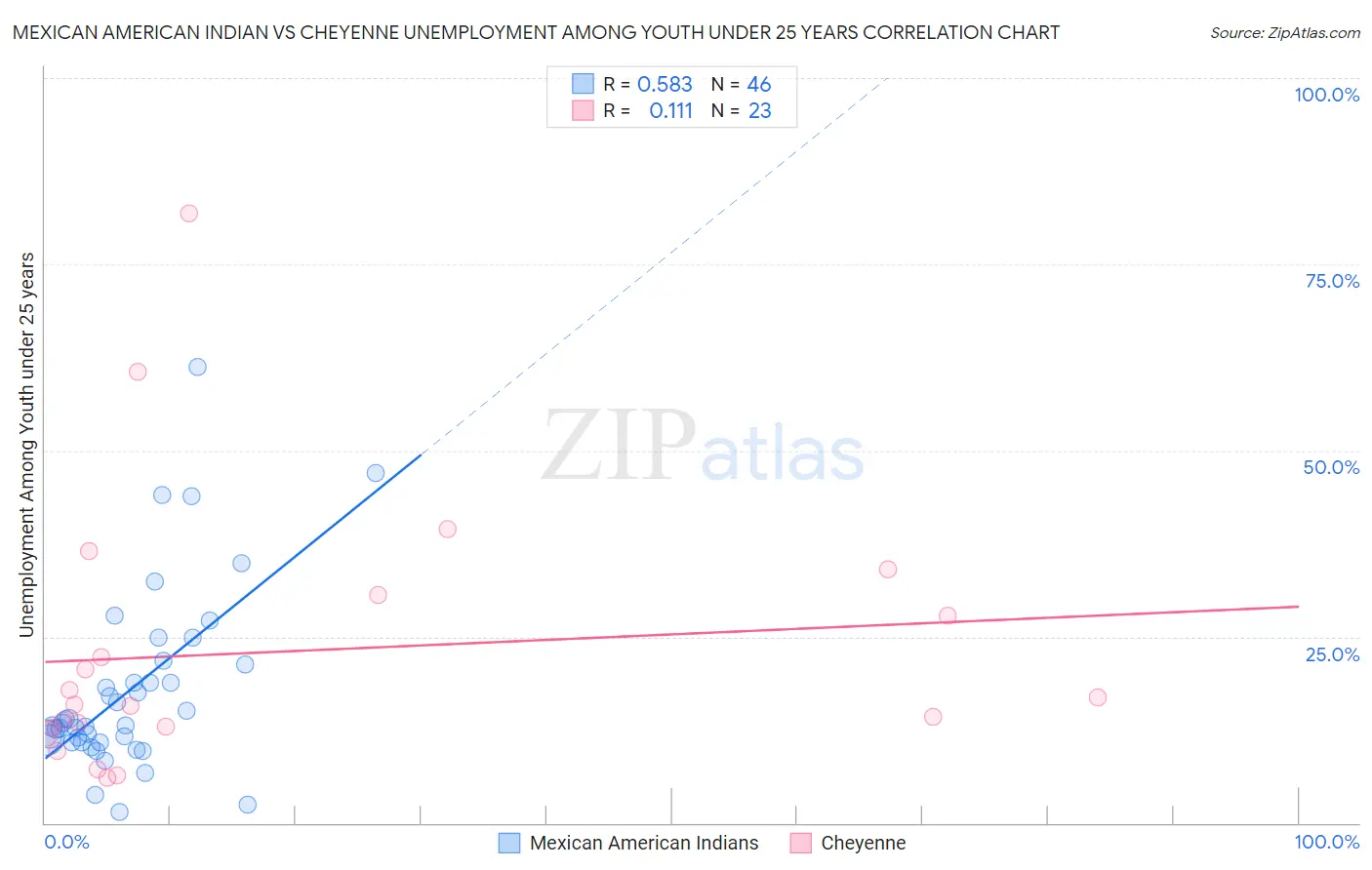 Mexican American Indian vs Cheyenne Unemployment Among Youth under 25 years