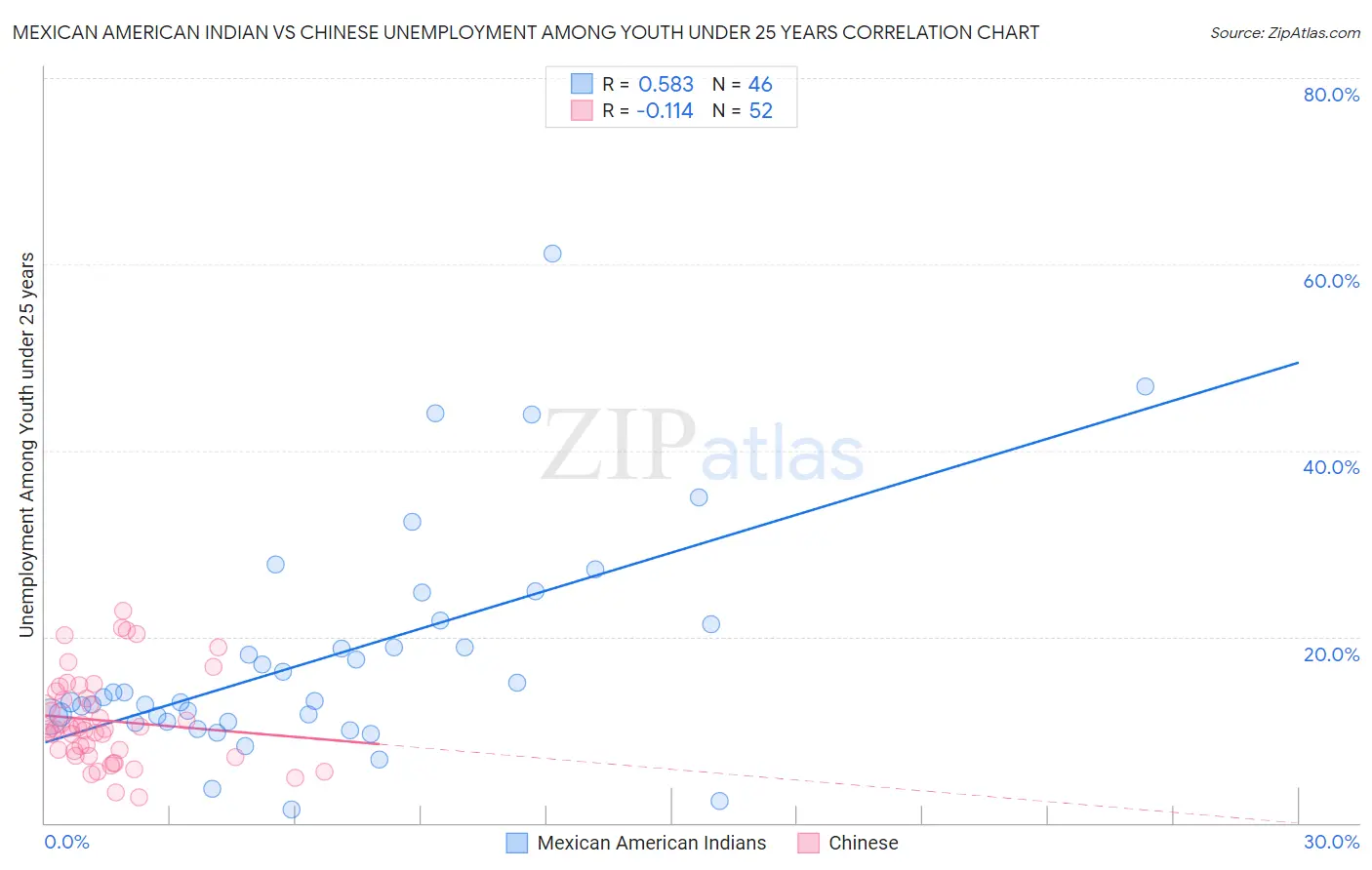 Mexican American Indian vs Chinese Unemployment Among Youth under 25 years