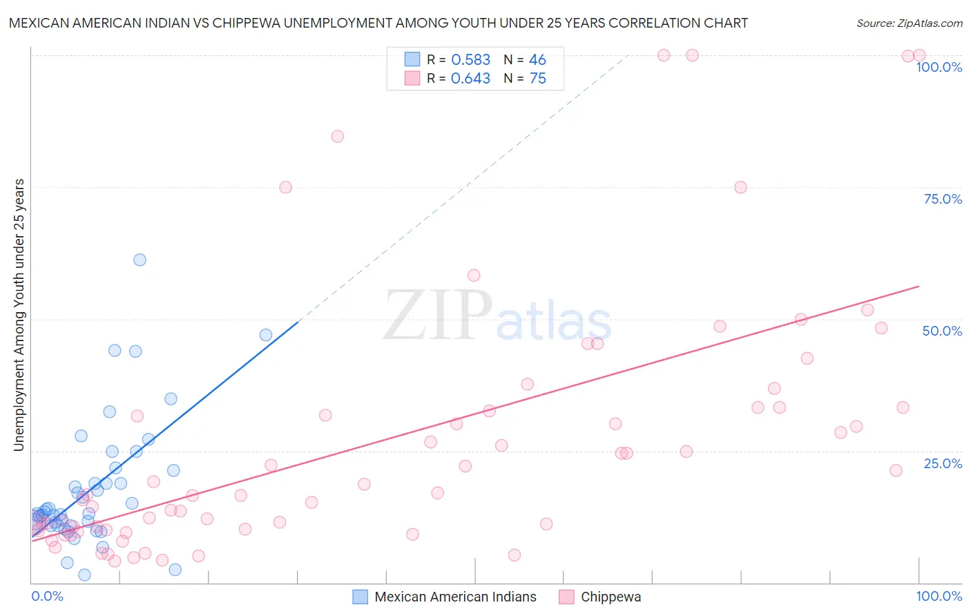 Mexican American Indian vs Chippewa Unemployment Among Youth under 25 years