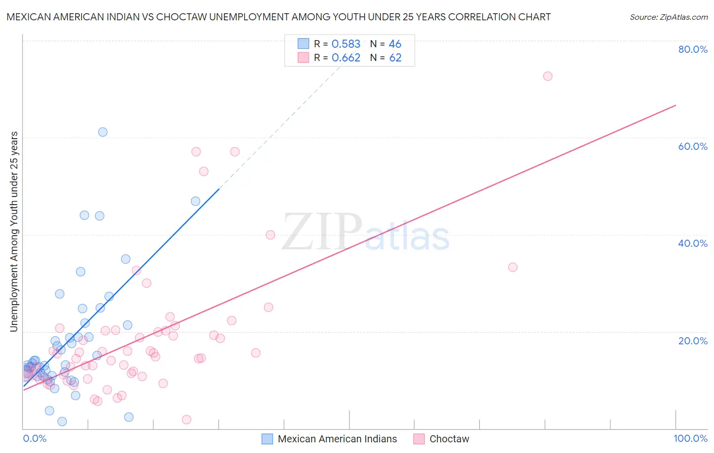 Mexican American Indian vs Choctaw Unemployment Among Youth under 25 years