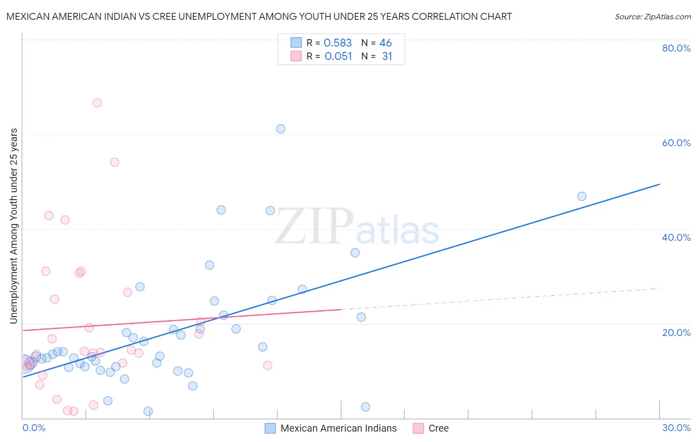 Mexican American Indian vs Cree Unemployment Among Youth under 25 years