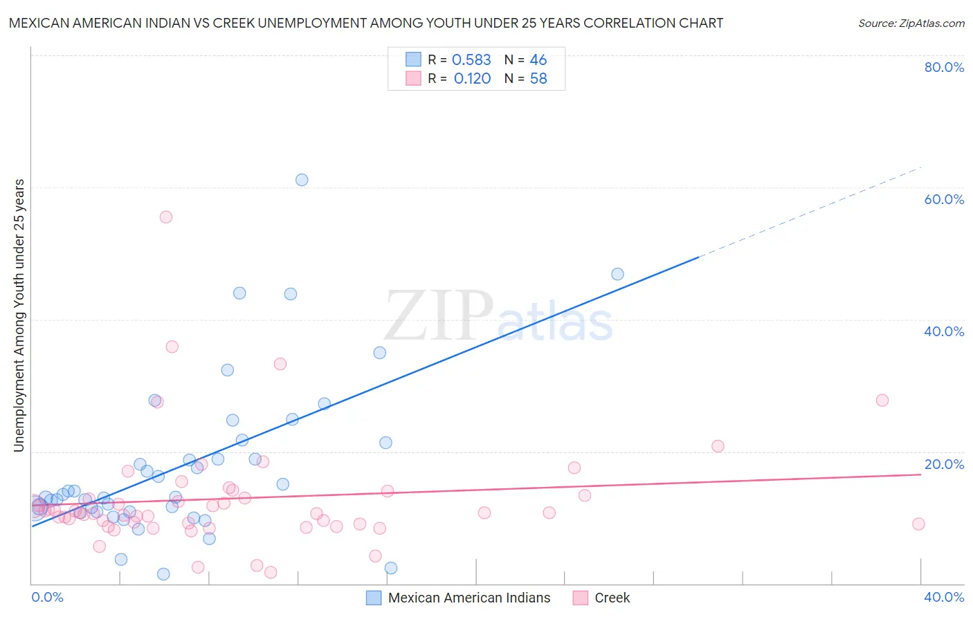 Mexican American Indian vs Creek Unemployment Among Youth under 25 years