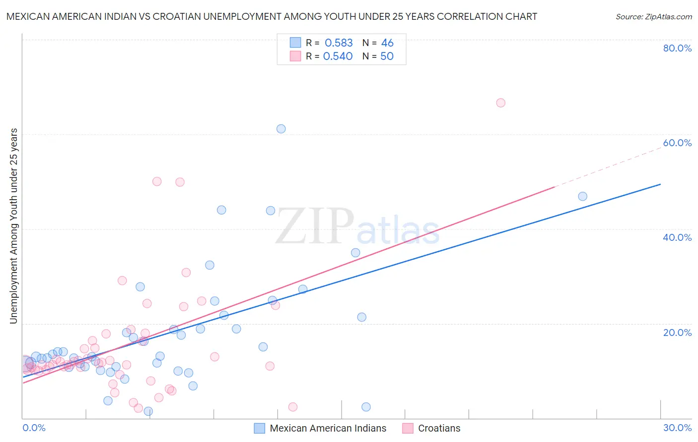 Mexican American Indian vs Croatian Unemployment Among Youth under 25 years