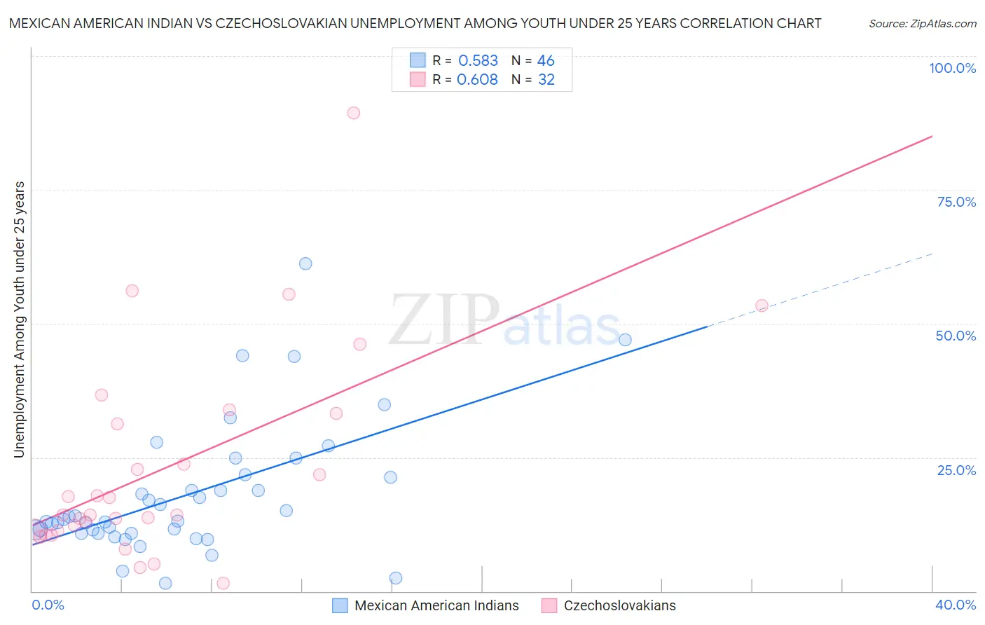 Mexican American Indian vs Czechoslovakian Unemployment Among Youth under 25 years