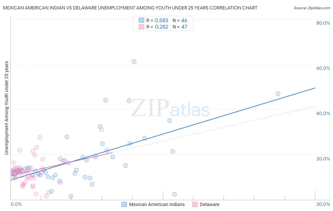Mexican American Indian vs Delaware Unemployment Among Youth under 25 years