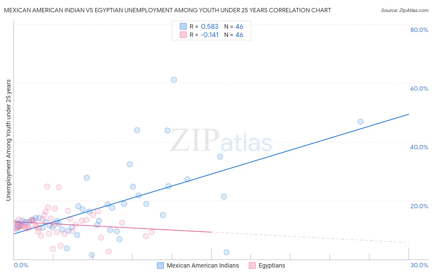 Mexican American Indian vs Egyptian Unemployment Among Youth under 25 years