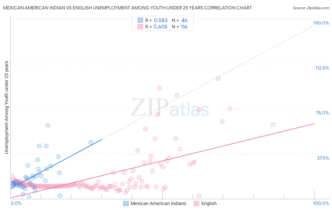 Mexican American Indian vs English Unemployment Among Youth under 25 years