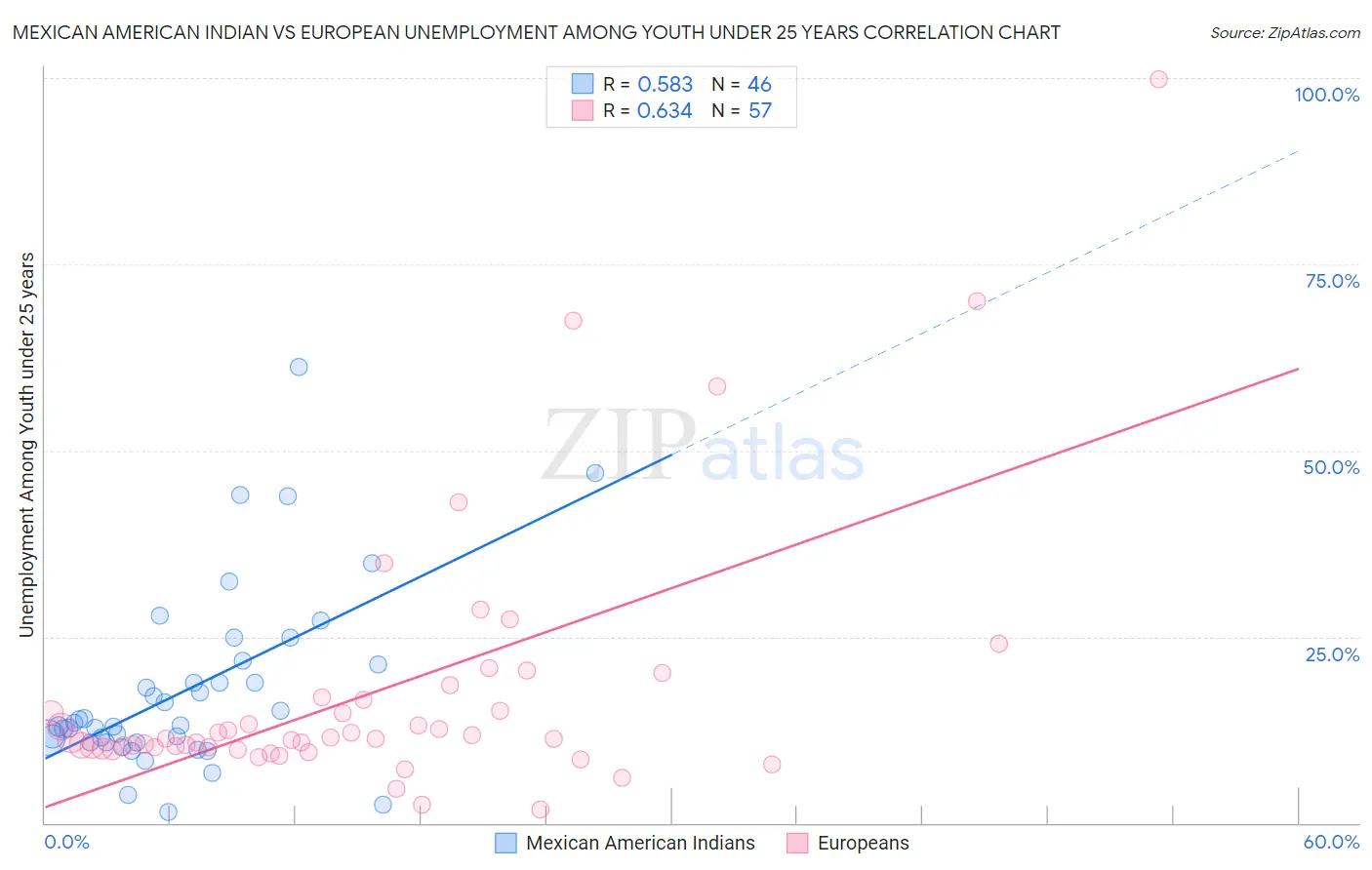 Mexican American Indian vs European Unemployment Among Youth under 25 years