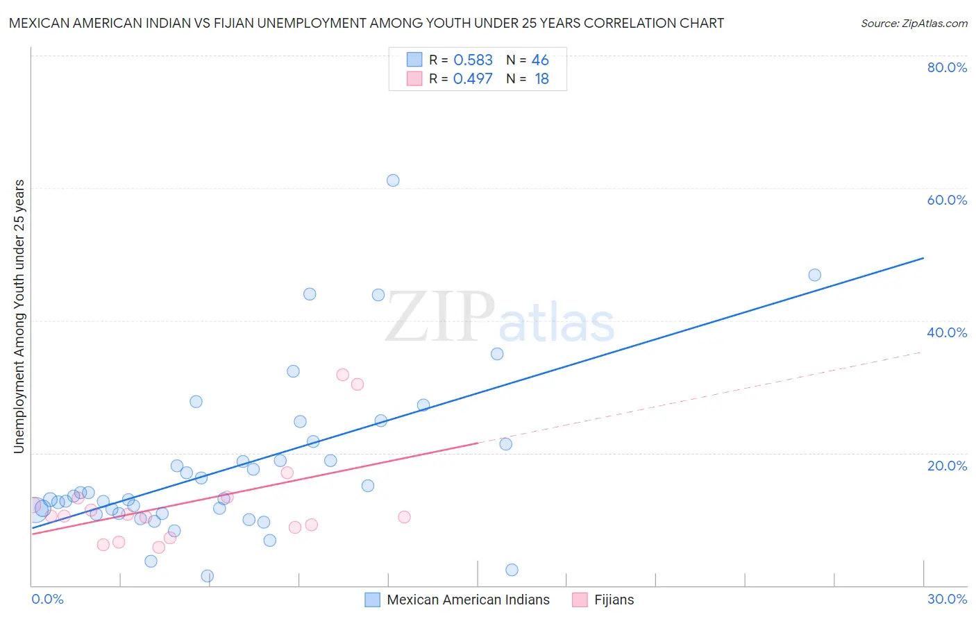 Mexican American Indian vs Fijian Unemployment Among Youth under 25 years