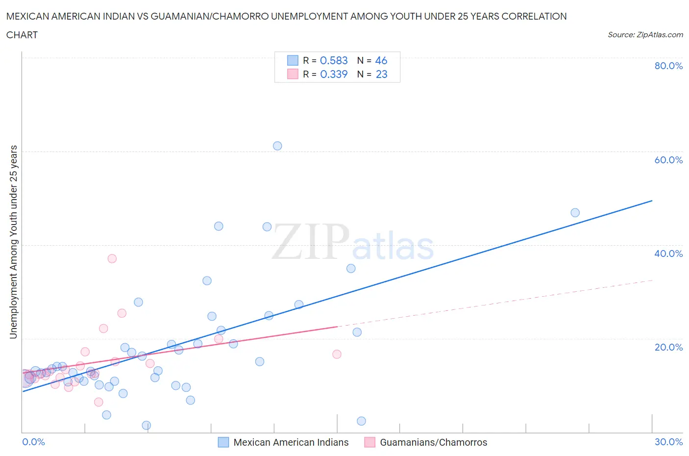 Mexican American Indian vs Guamanian/Chamorro Unemployment Among Youth under 25 years