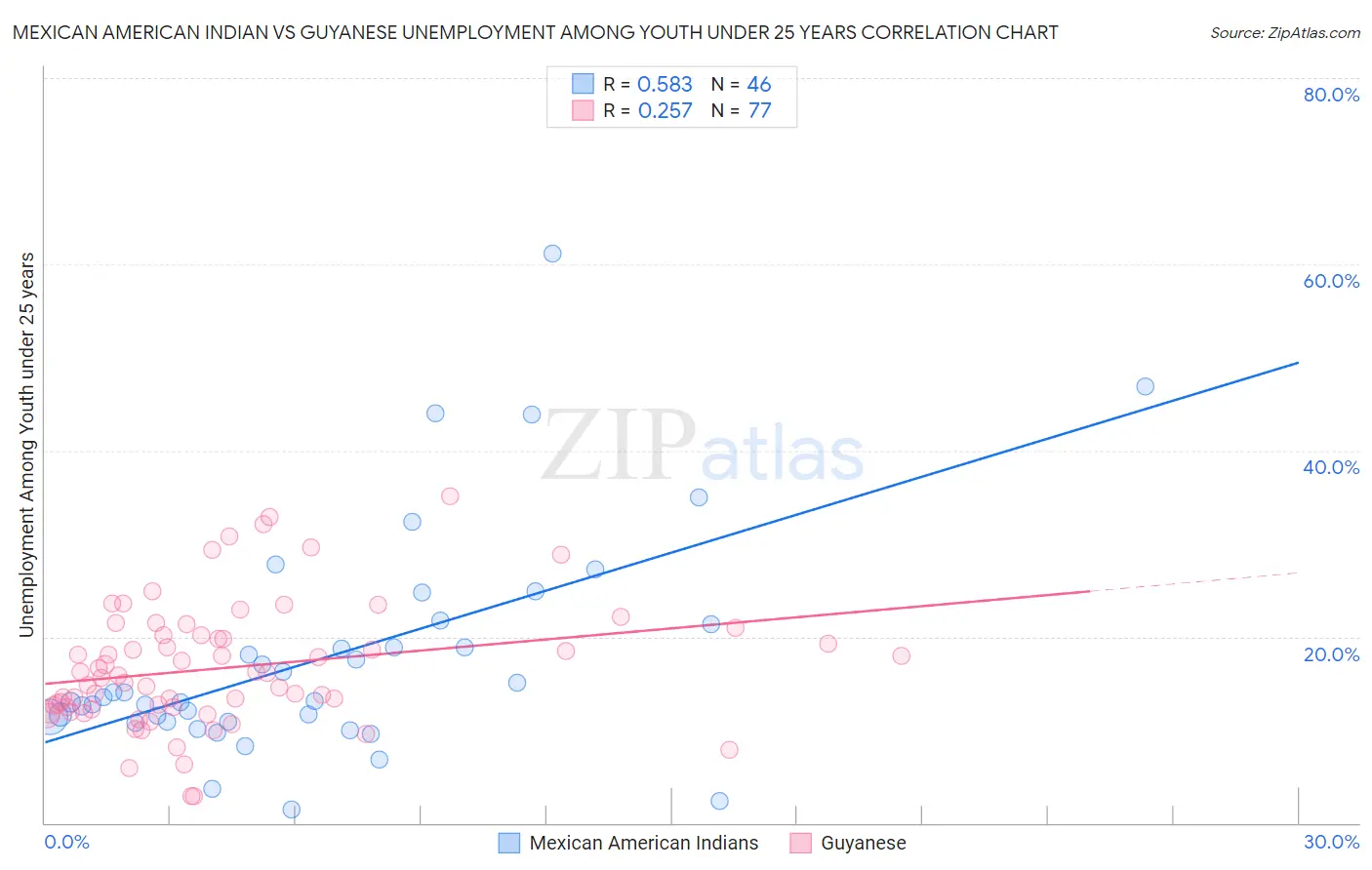 Mexican American Indian vs Guyanese Unemployment Among Youth under 25 years
