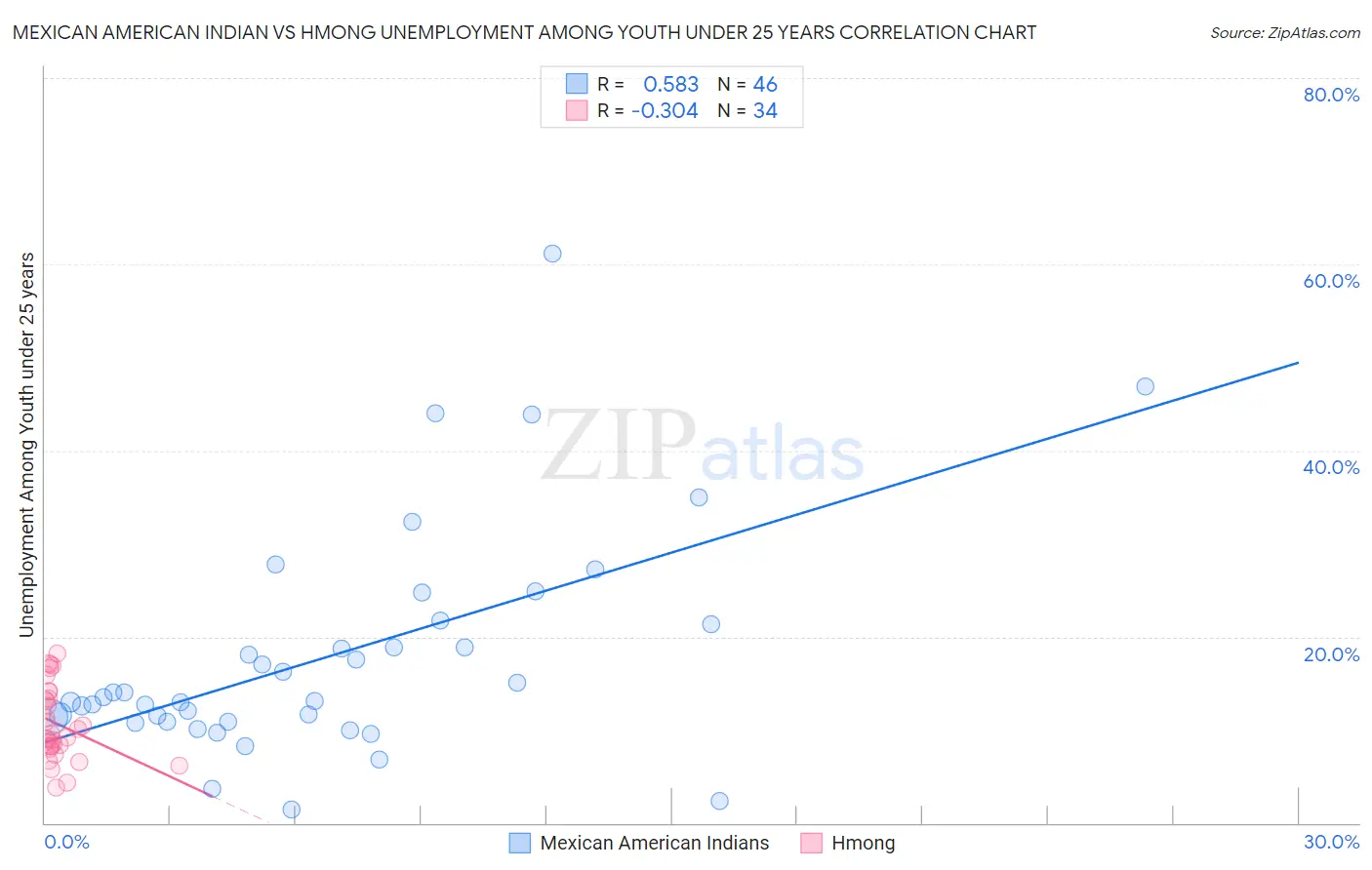 Mexican American Indian vs Hmong Unemployment Among Youth under 25 years