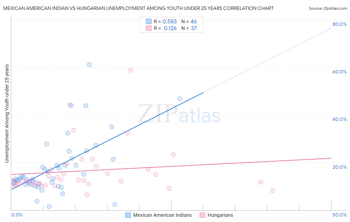 Mexican American Indian vs Hungarian Unemployment Among Youth under 25 years