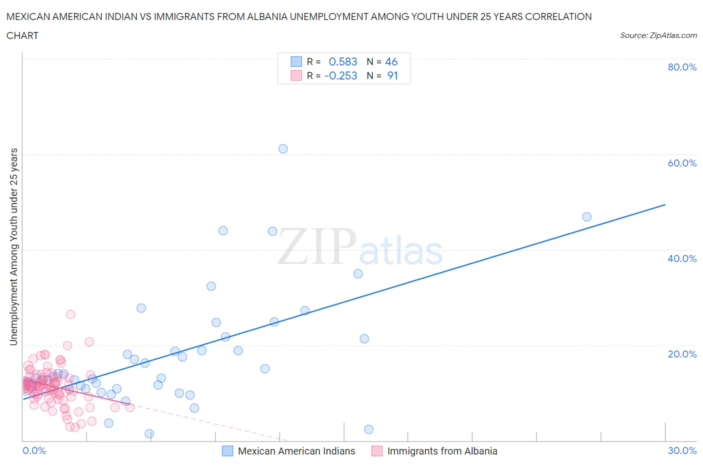 Mexican American Indian vs Immigrants from Albania Unemployment Among Youth under 25 years