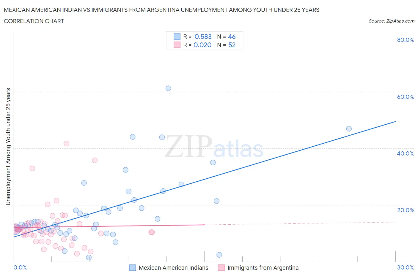 Mexican American Indian vs Immigrants from Argentina Unemployment Among Youth under 25 years