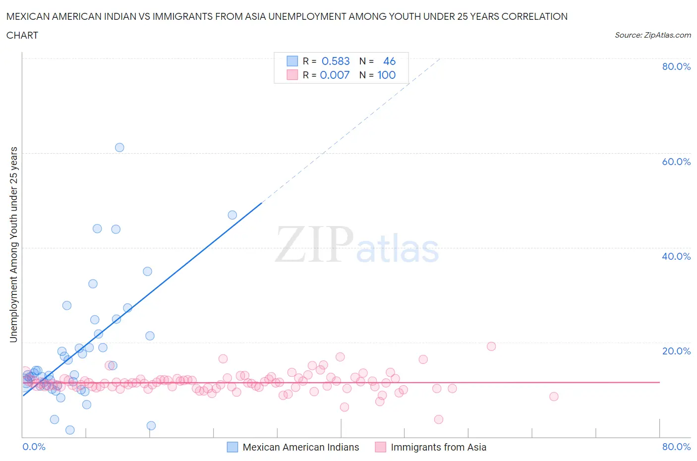 Mexican American Indian vs Immigrants from Asia Unemployment Among Youth under 25 years