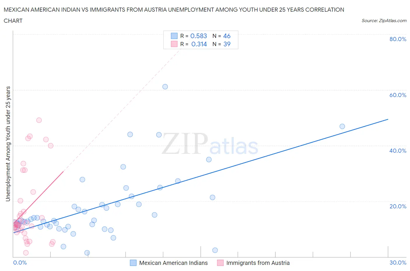 Mexican American Indian vs Immigrants from Austria Unemployment Among Youth under 25 years