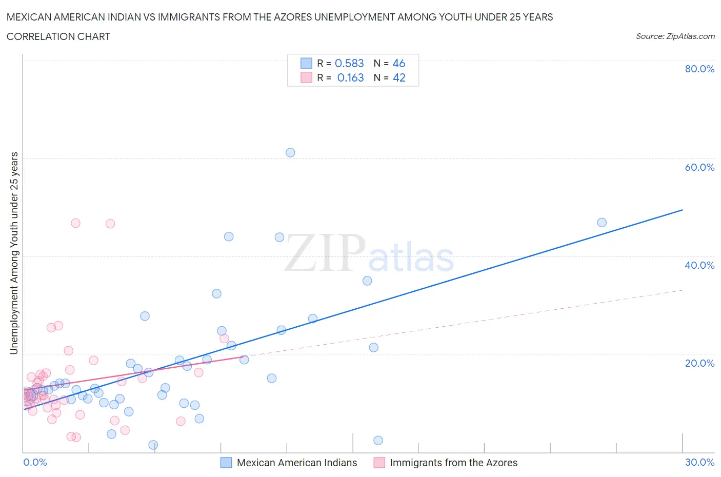 Mexican American Indian vs Immigrants from the Azores Unemployment Among Youth under 25 years
